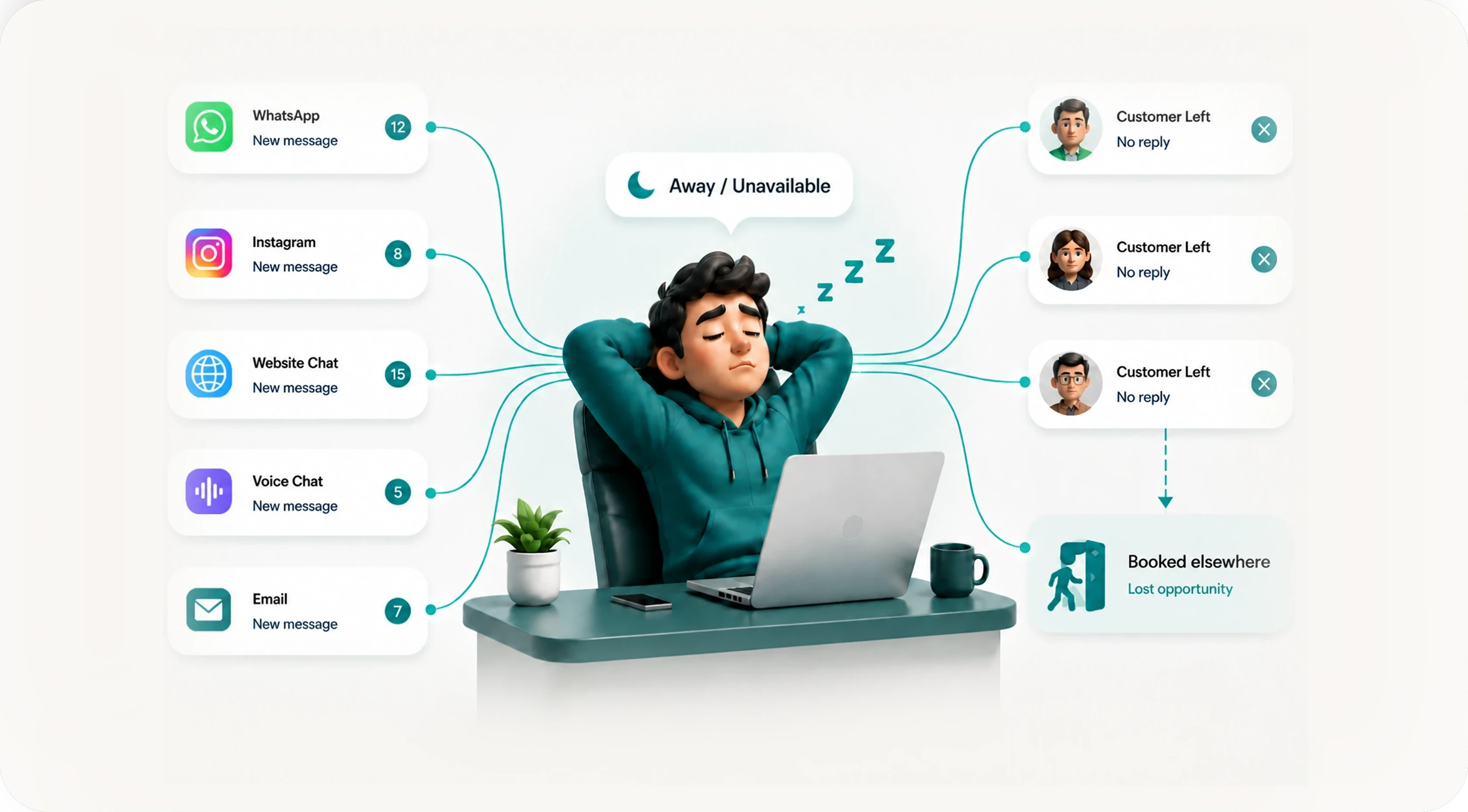 A business owner missing customer messages across WhatsApp, Instagram, chat, Messenger and email